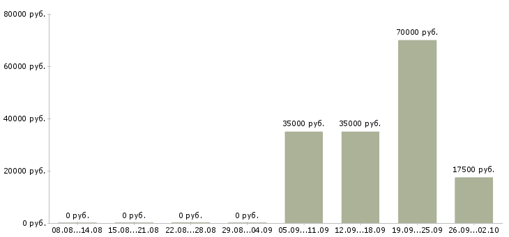 Вакансии менеджер по привлечению клиентов в Смоленске - Медиана зарплат менеджер по привлечению клиентов в Смоленске за 2 месяца