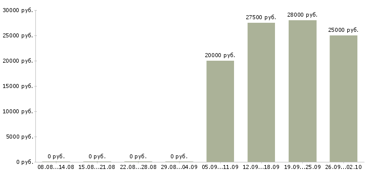 Вакансии менеджер по продажам на дому в Белгороде - Медиана зарплат менеджер по продажам на дому в Белгороде за 2 месяца