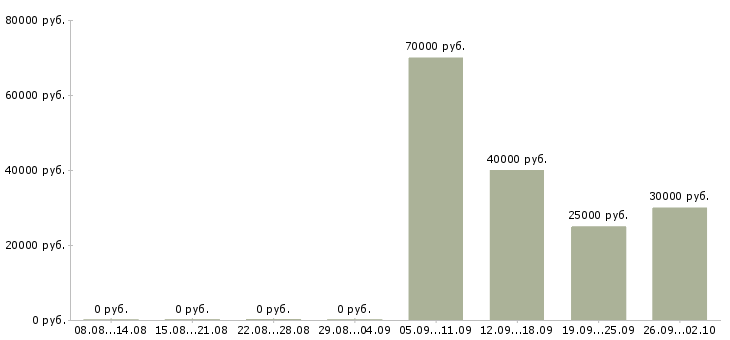 Вакансии менеджер по продаже автомобилей в Ульяновске - Медиана зарплат менеджер по продаже автомобилей в Ульяновске за 2 месяца