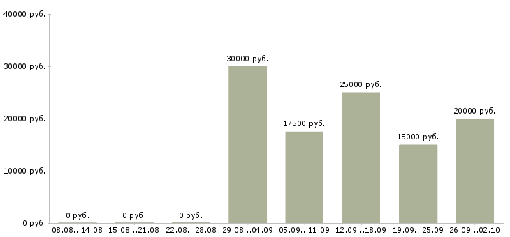 Вакансии менеджер по продаже оборудования в Волгограде - Медиана зарплат менеджер по продаже оборудования в Волгограде за 2 месяца