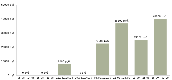 Вакансии менеджер по продукции в Кемерово - Медиана зарплат менеджер по продукции в Кемерово за 2 месяца