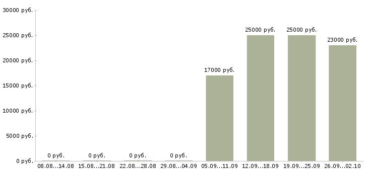 Вакансии менеджер по работе с проектами в Новокузнецке - Медиана зарплат менеджер по работе с проектами в Новокузнецке за 2 месяца