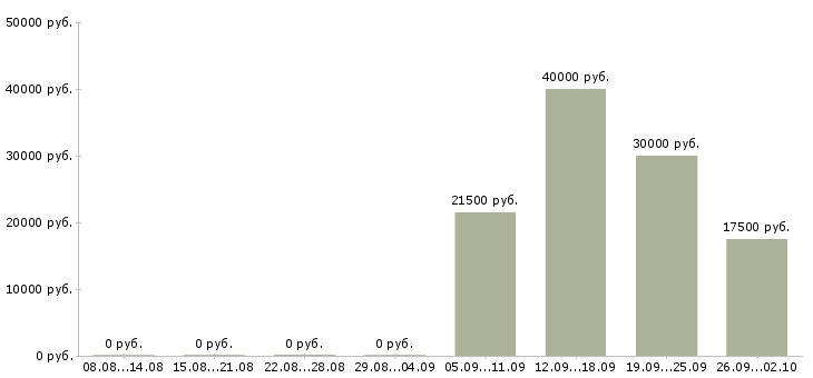 Вакансии менеджер по удаленной работе в Иркутске - Медиана зарплат менеджер по удаленной работе в Иркутске за 2 месяца
