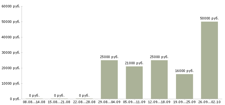 Вакансии менеджер по удаленной работе в Курске - Медиана зарплат менеджер по удаленной работе в Курске за 2 месяца