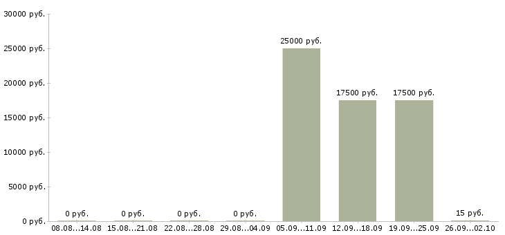 Вакансии менеджер продукта в Пензе - Медиана зарплат менеджер продукта в Пензе за 2 месяца