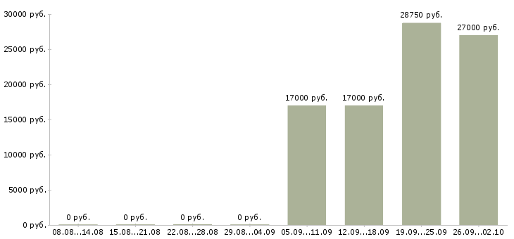 Вакансии менеджер продуктов в Сургуте - Медиана зарплат менеджер продуктов в Сургуте за 2 месяца