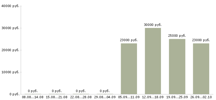 Вакансии менеджер телефонных продаж в Ижевске - Медиана зарплат менеджер телефонных продаж в Ижевске за 2 месяца