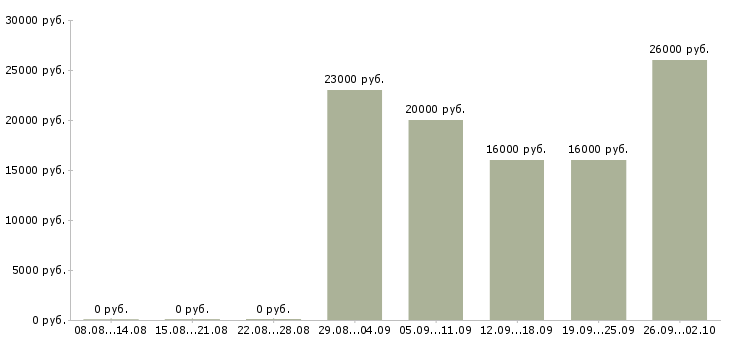 Вакансии оператор на удаленную работу в Белгороде - Медиана зарплат оператор на удаленную работу в Белгороде за 2 месяца