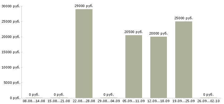 Вакансии оператор по обработке данных в Красноярске - Медиана зарплат оператор по обработке данных в Красноярске за 2 месяца