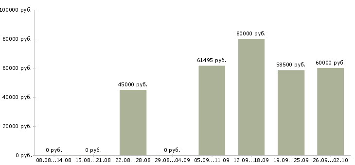 Вакансии оператор фрезерного станка чпу в Москве - Медиана зарплат оператор фрезерного станка чпу в Москве за 2 месяца