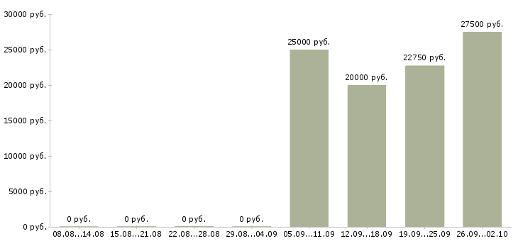 Вакансии офис менеджер с обучением в Иваново - Медиана зарплат офис менеджер с обучением в Иваново за 2 месяца