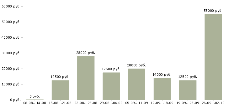 Вакансии подработка в интернете на дому Нижний новгород - Медиана зарплат подработка в интернете на дому Нижний новгород за 2 месяца