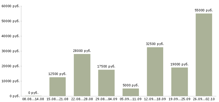 Вакансии подработка на дому в интернете Нижний новгород - Медиана зарплат подработка на дому в интернете Нижний новгород за 2 месяца