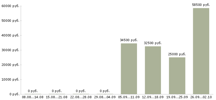 Вакансии помощник водителя в Клине - Медиана зарплат помощник водителя в Клине за 2 месяца