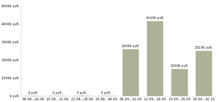 Вакансии приглашаю в бизнес в Казани - Медиана зарплат приглашаю в бизнес в Казани за 2 месяца