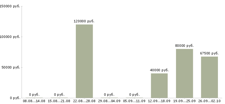 Вакансии приглашаю в бизнес в Сочи - Медиана зарплат приглашаю в бизнес в Сочи за 2 месяца