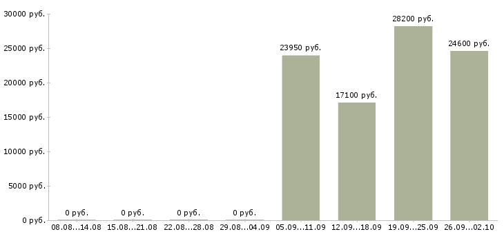 Вакансии продавец в детский магазин в Екатеринбурге - Медиана зарплат продавец в детский магазин в Екатеринбурге за 2 месяца
