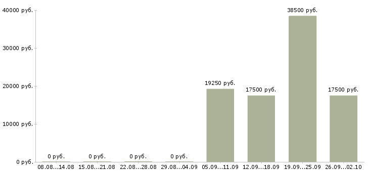 Вакансии продавец выкладки в Чебоксарах - Медиана зарплат продавец выкладки в Чебоксарах за 2 месяца