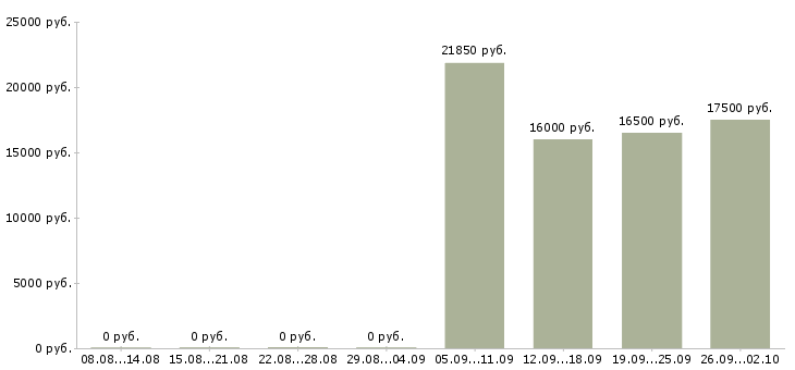 Вакансии продавец кассир в магазин в Ярославле - Медиана зарплат продавец кассир в магазин в Ярославле за 2 месяца