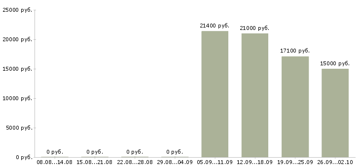 Вакансии продавец на выкладку товаров в Ставрополе - Медиана зарплат продавец на выкладку товаров в Ставрополе за 2 месяца