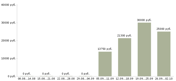 Вакансии продавец торгового зала в Рязани - Медиана зарплат продавец торгового зала в Рязани за 2 месяца
