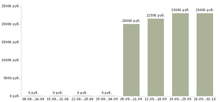 Вакансии продавцы в супермаркеты в Екатеринбурге - Медиана зарплат продавцы в супермаркеты в Екатеринбурге за 2 месяца