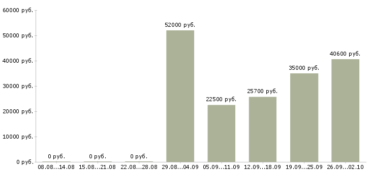 Вакансии рабочие без опыта в Рязани - Медиана зарплат рабочие без опыта в Рязани за 2 месяца
