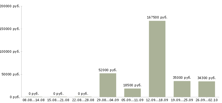 Вакансии рабочий на склад в Пензе - Медиана зарплат рабочий на склад в Пензе за 2 месяца