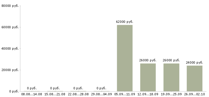 Вакансии рабочий сборщик Татарстан - Медиана зарплат рабочий сборщик Татарстан за 2 месяца