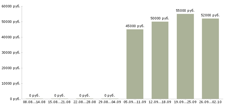 Вакансии сварщики от 3 разряда в Москве - Медиана зарплат сварщики от 3 разряда в Москве за 2 месяца