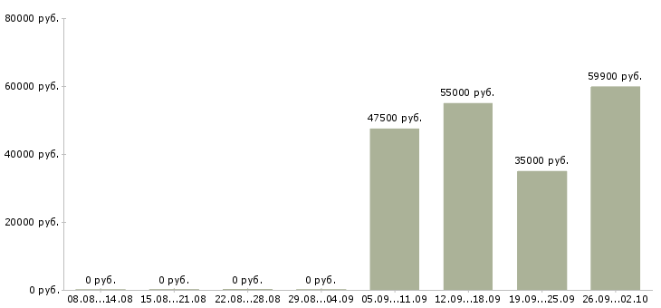 Вакансии слесарь кипа в Москве - Медиана зарплат слесарь кипа в Москве за 2 месяца
