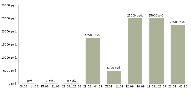 Вакансии совмещение с учебой в Челябинске - Медиана зарплат совмещение с учебой в Челябинске за 2 месяца