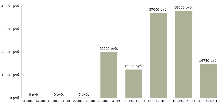 Вакансии сотрудник администратор в Барнауле - Медиана зарплат сотрудник администратор в Барнауле за 2 месяца