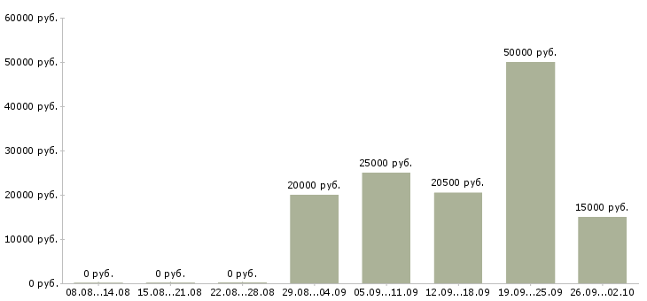 Вакансии сотрудник без опыта работы в Кургане - Медиана зарплат сотрудник без опыта работы в Кургане за 2 месяца