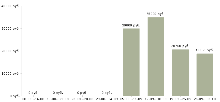 Вакансии сотрудник кассы Удмуртия - Медиана зарплат сотрудник кассы Удмуртия за 2 месяца