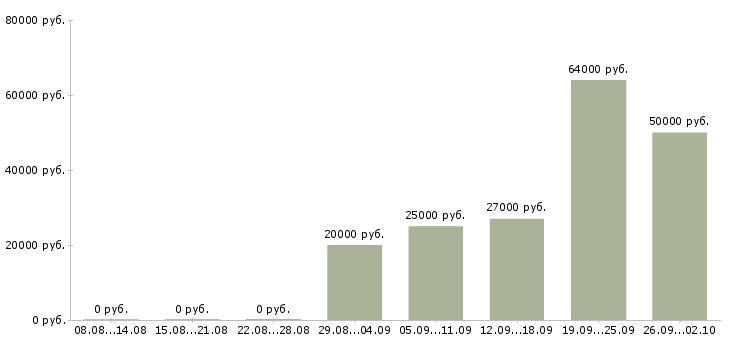 Вакансии сотрудник с обучением от компании в Сыктывкаре - Медиана зарплат сотрудник с обучением от компании в Сыктывкаре за 2 месяца