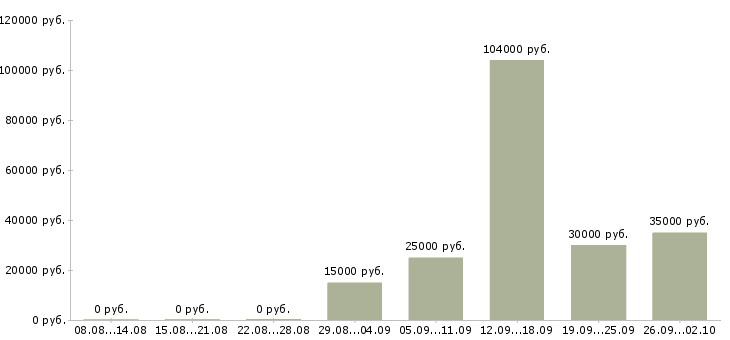 Вакансии сотрудники для работы удаленно в Курске - Медиана зарплат сотрудники для работы удаленно в Курске за 2 месяца