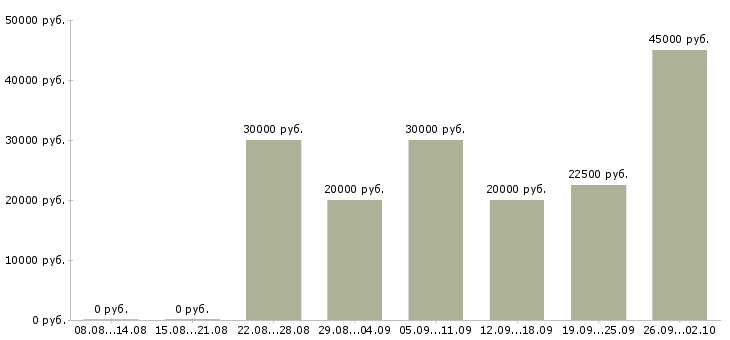 Вакансии сотрудники удаленно в Кургане - Медиана зарплат сотрудники удаленно в Кургане за 2 месяца