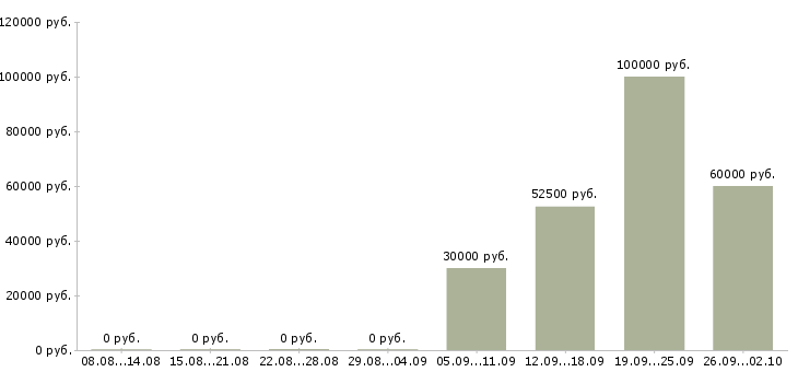 Вакансии специалист в недвижимости в Уфе - Медиана зарплат специалист в недвижимости в Уфе за 2 месяца