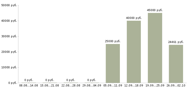 Вакансии специалист на документацию Удмуртия - Медиана зарплат специалист на документацию Удмуртия за 2 месяца