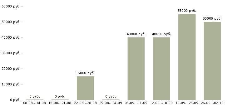 Вакансии специалист по адаптации в Новосибирске - Медиана зарплат специалист по адаптации в Новосибирске за 2 месяца