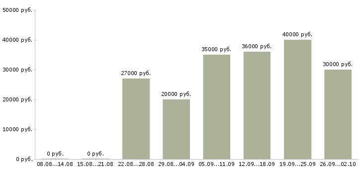 Вакансии специалист по обучению персонала в Краснодаре - Медиана зарплат специалист по обучению персонала в Краснодаре за 2 месяца