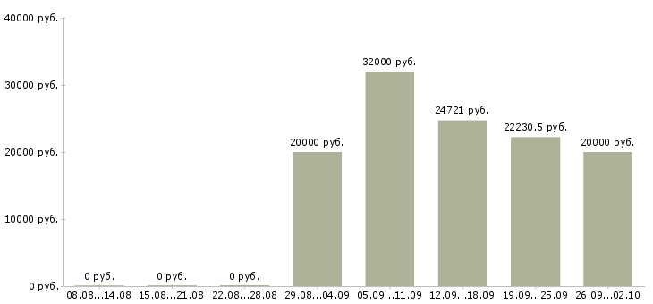 Вакансии специалист по оплатам в Смоленске - Медиана зарплат специалист по оплатам в Смоленске за 2 месяца