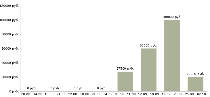 Вакансии специалист по работе с банками в Тюмени - Медиана зарплат специалист по работе с банками в Тюмени за 2 месяца