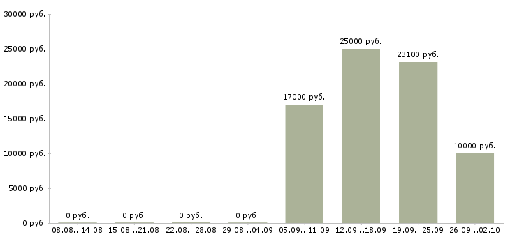 Вакансии специалист по транспорту Нижний новгород - Медиана зарплат специалист по транспорту Нижний новгород за 2 месяца