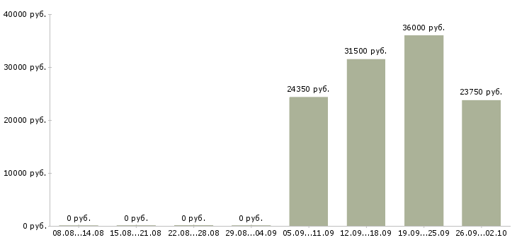 Вакансии специалисты требуются в Тамбове - Медиана зарплат специалисты требуются в Тамбове за 2 месяца