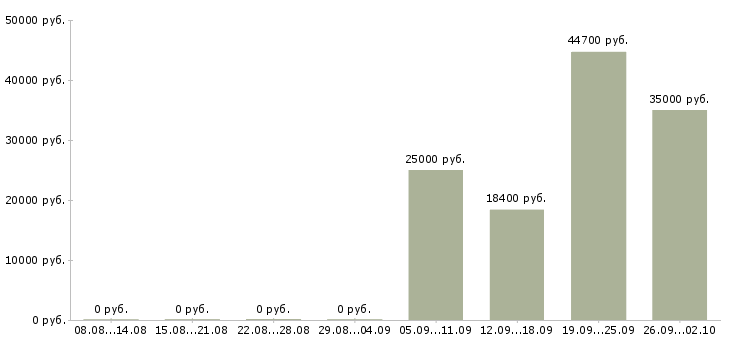 Вакансии технический менеджер в Кемерово - Медиана зарплат технический менеджер в Кемерово за 2 месяца
