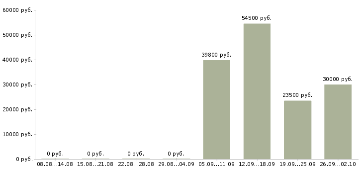 Вакансии технологический рабочий в Ульяновске - Медиана зарплат технологический рабочий в Ульяновске за 2 месяца