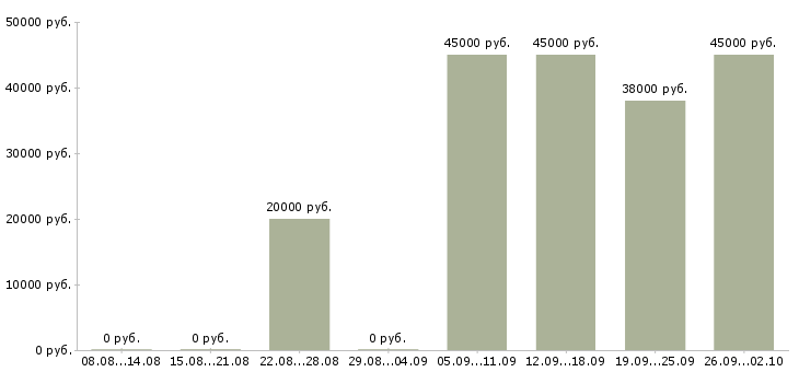 Вакансии требуется кладовщик Нижний новгород - Медиана зарплат требуется кладовщик Нижний новгород за 2 месяца