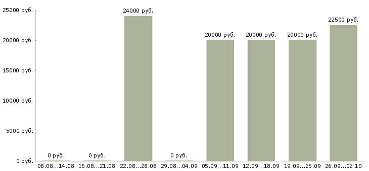 Вакансии требуется менеджер Кабардино-балкария - Медиана зарплат требуется менеджер Кабардино-балкария за 2 месяца